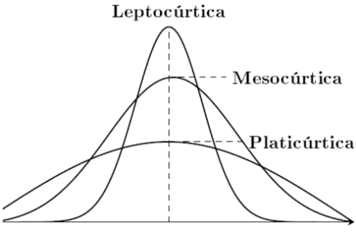 Figura 2.1 – Representação dos tipos de Curtoses 