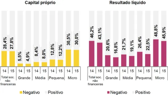 Figura 3.1 - Dados sobre Capital Próprio e Resultado Líquido das empresas portuguesas em 2014 e 2015, fonte: INE [4] 