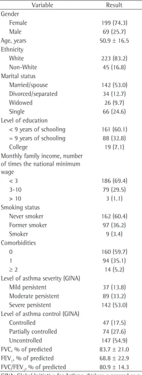 Table 3 shows that there was a statistically  significant difference in type of inhaler used (p 