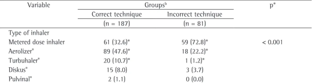 Table 4 - Binary logistic regression for factors related to incorrect inhaler technique.