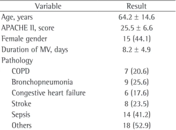 Table 1 - Clinical characteristics of the sample of 34  study participants. a