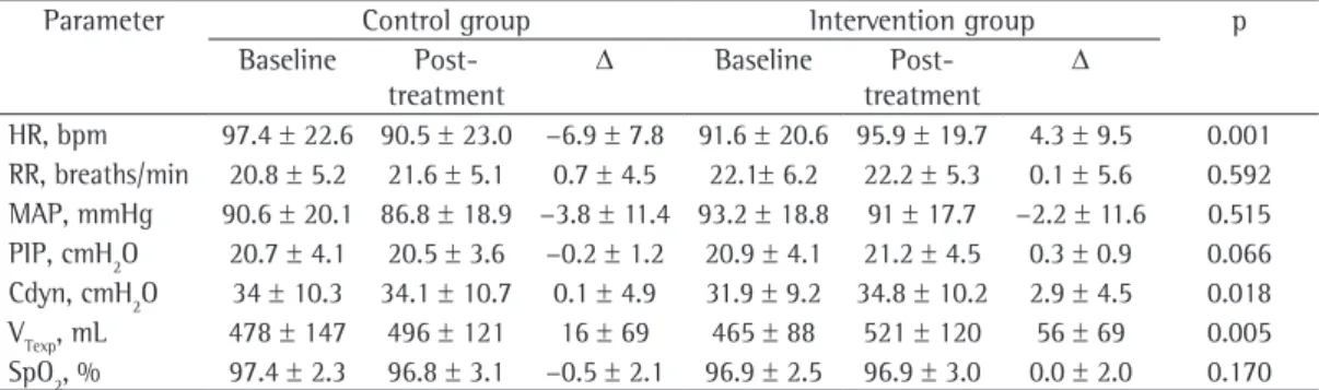 Table 2 - Comparison of the variation in hemodynamic and pulmonary parameters in the groups studied.