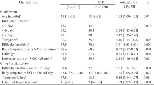 Table 1 - Comparison (multivariate analysis) of children with pneumococcal empyema and those with  bacteremic pneumococcal pneumonia on admission and during hospitalization