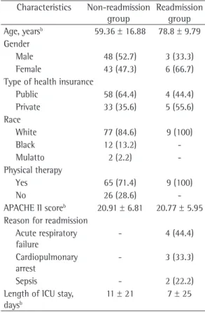 Table 1 - General characteristics of the patients  included in the present study. a