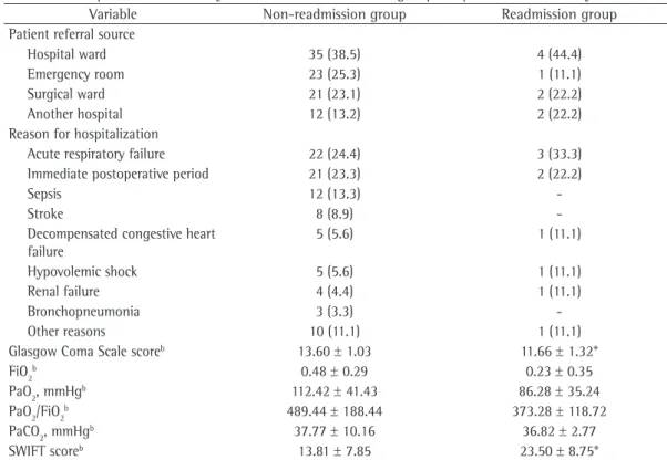 Table 2 - Comparison of the study variables between the two groups of patients under study