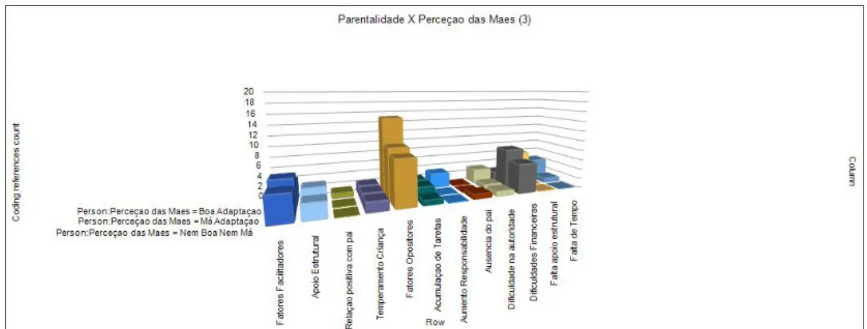 Figura 8 – A relação entre a Parentalidade e Adaptação da Criança, a partir das Perceções das Mães