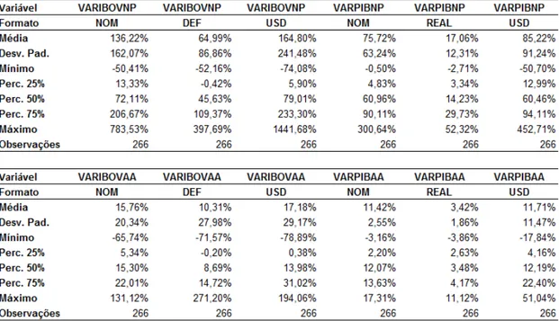 Tabela 3 - Estatística Descritiva das variáveis econômicas e do mercado de capitais  entre a entrada e a saída dos deals de Private Equity e Venture Capital 