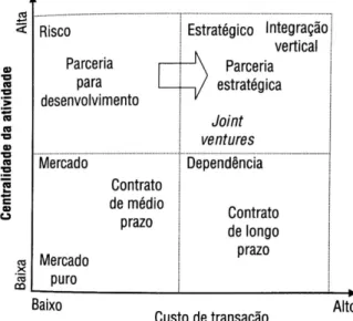 Figura  01  –  Portfólio  de  relações  com  fornecedores  a  partir  da  centralidade  da  atividade e custos de transação