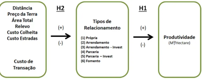 Figura 06 – Custos de Transação, Tipos de Relacionamento e Produtividade 