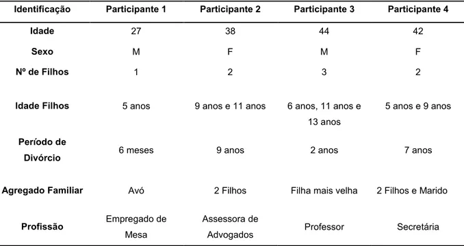 Tabela 1: Caracterização dos Participantes  