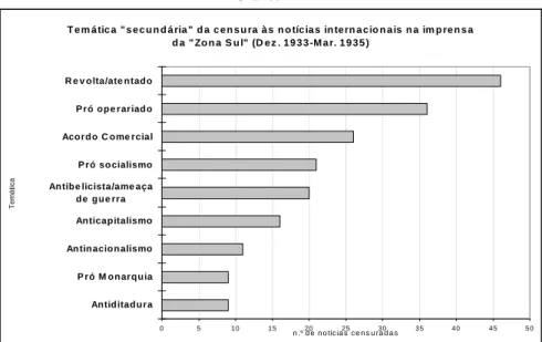 Gráfico  VII T e m á tic a   &#34; s e c u n d á ria &#34;   d a   c e n s u ra   à s   n o tíc ia s   in te rn a c io n a is   n a   im p re n s a   d a   &#34; Zo n a   S u l&#34;   (D e z 