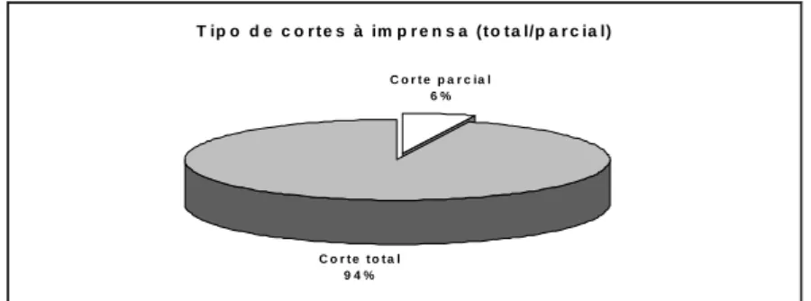 Gráfico  VIII T ip o   d e   c o r t e s   à   im p r e n s a   ( t o t a l/p a r c ia l) C o r t e   p a r c ia l 6 % C o r t e   t o t a l 9 4 %