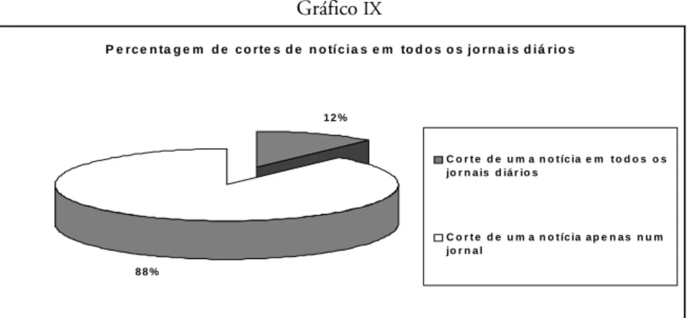 Gráfico  IX P e rc e n ta g e m   d e   c o rte s  d e   n o tí c i a s  e m   to d o s  o s  j o rn a i s  d i á ri o s 1 2 % 8 8 % C o r t e   d e   u m a   n o t íc ia   e m   t o d o s   o sjo r n a is   d iá r io sC o r t e   d e   u m a   n o t íc ia