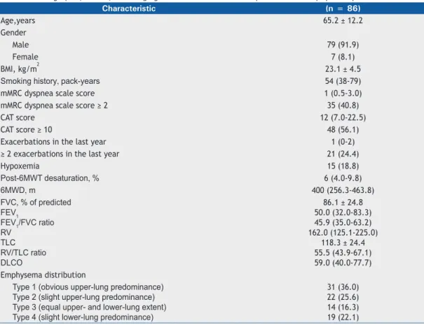Figure 2 shows the differences found in the clinical  parameters  according  to  CT  scan  classiication  of  emphysema distribution