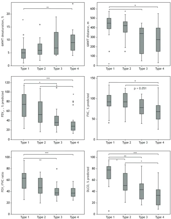 Figure 2. Lung functional characteristics of patients with different emphysema distribution