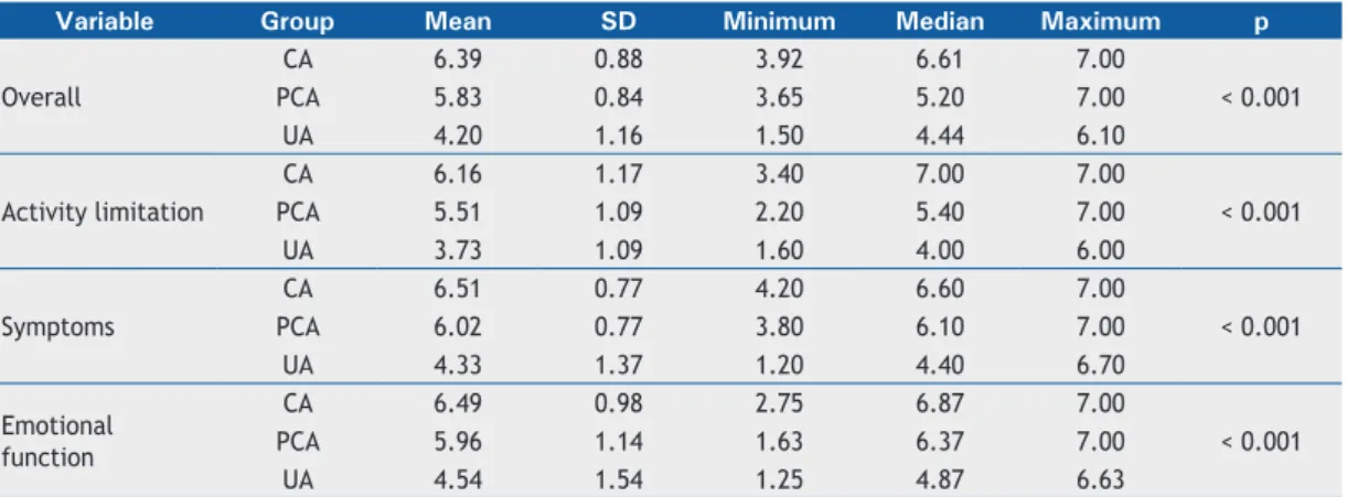 Table 4.  Distribution of the values for the Paediatric Asthma Quality of Life Questionnaire components, by asthma severity.
