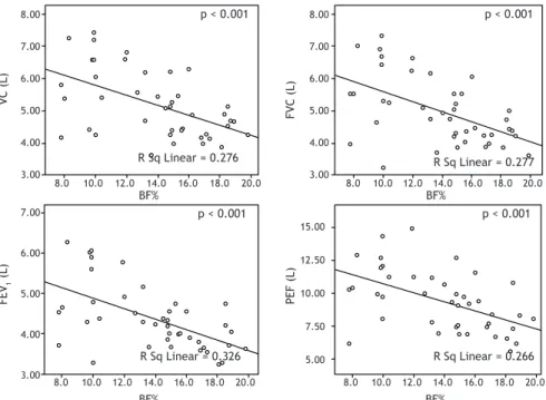 Figure 2. Correlations between percentage of body fat (BF%) and spirometric parameters, in handball players