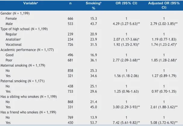 Table 3. The opinions of high school students regarding the changes associated with anti-smoking laws in Turkey