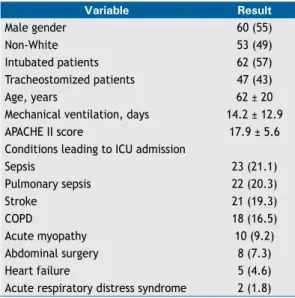 Table 2 shows the medians and interquartile ranges  of the parameters used in order to calculate the RSBI,  together with a comparison between the two different  methods used in order to calculate f/V T 