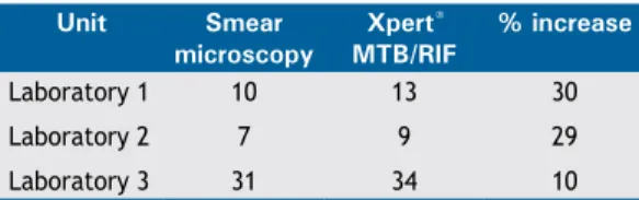 Table 2. Mean daily number of Xpert ®  MTB/RIF tests and  smears of the irst sample, produced in the laboratories  studied, Rio de Janeiro and Manaus.