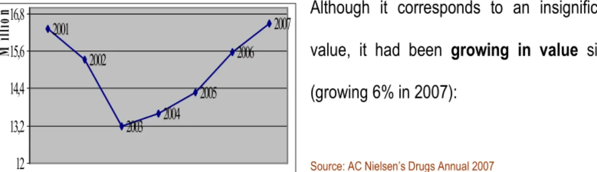 Figure V: “Água de colónia, eau de toilette and eau de parfum” sales growth (in value)  