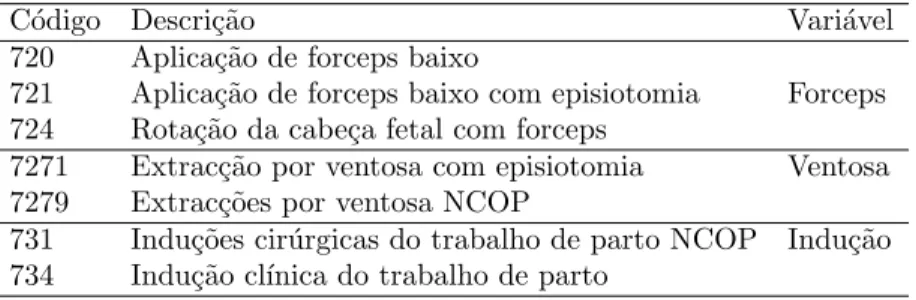 Tabela 2.2: Exemplo do agrupamento para c´ odigos ICD-9-CM de procedimento