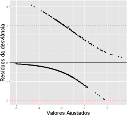 Figura 2.1: Res´ıduos da desviˆ anciaAssim, os res´ıduos da desviˆancia padronizados