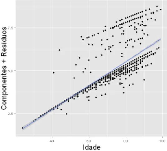 Figura 2.4: Verifica¸ c˜ ao da rela¸ c˜ ao linear da covari´ avel idade