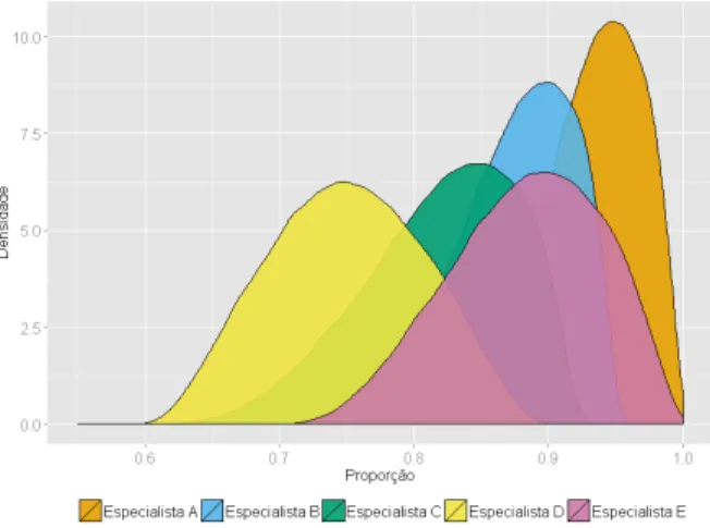 Figura 3.1: Opini˜ oes dos especialistas - Fun¸ c˜ oes Densidade de Probabilidade As densidades representadas na figura 3.1 reflectem a opini˜ ao de cada especialista em termos probabil´ısticos e permitem perceber a forma como o modelo P ERT distribui a pr