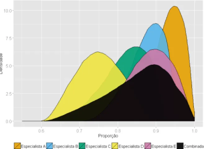 Figura 3.2: Opini˜ oes dos especialistas (individuais e combinada) - Fun¸ c˜ oes Densidade de Probabilidade