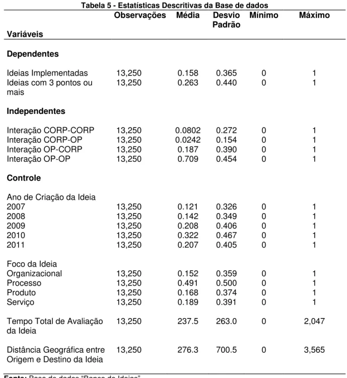 Tabela 5 - Estatísticas Descritivas da Base de dados 