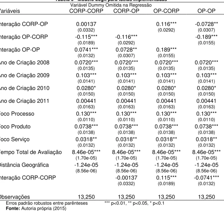 Tabela 6 - Modelo Logit para Ideias Implementadas  Variável Dummy Omitida na Regressão