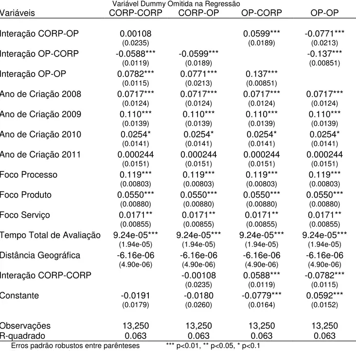 Tabela 8 - Modelo de Probabilidade Linear Ideias Implementadas  Variável Dummy Omitida na Regressão 