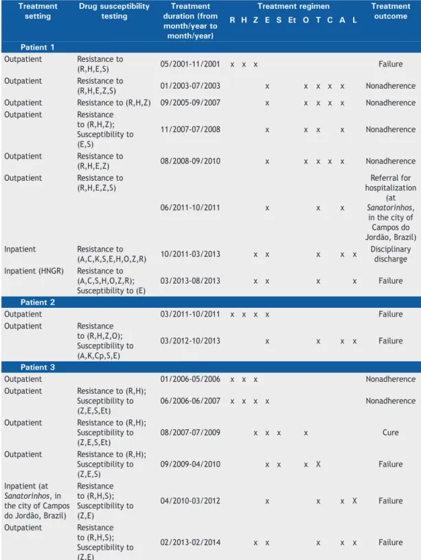 Table 2.  Treatment setting, duration, regimen, and outcome, as well as drug susceptibility test results, for the three  patients in the present study prior to their admission to Hospital Nestor Goulart Reis, located in the city of Américo  Brasiliense, Br