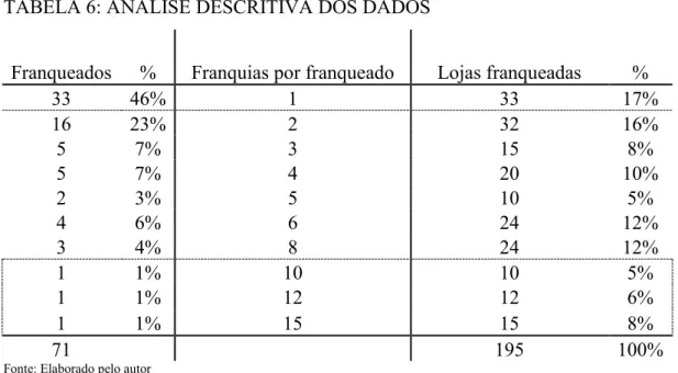 TABELA 6: ANÁLISE DESCRITIVA DOS DADOS 