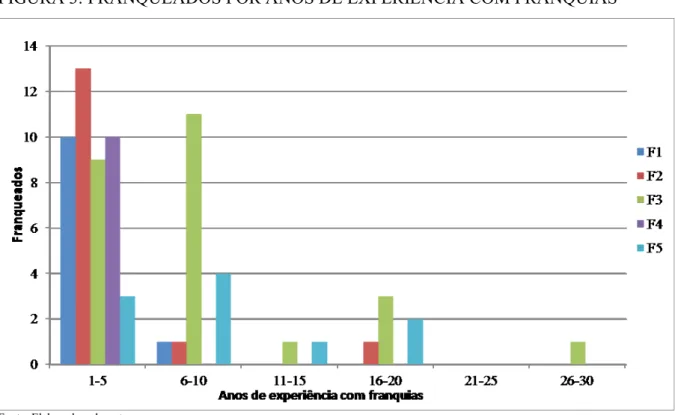 FIGURA 3: FRANQUEADOS POR ANOS DE EXPERIÊNCIA COM FRANQUIAS 