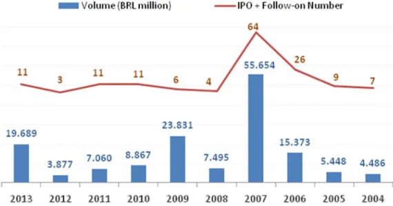 Figure 1: Brazilian IPOs since 2004, source BMF&amp;BOVESPA 