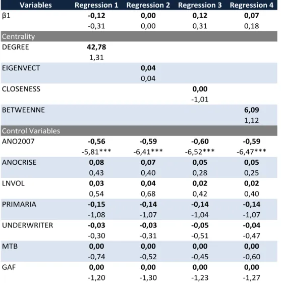 Table  6:  Regressions  1,  2,  3  and  4  –  Cumulative  Abnormal  Return  &amp;  Board  of  Directors  (without Private Equity dummy) 