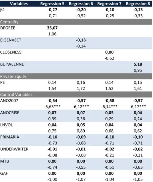 Table 7: Regressions 5, 6, 7 and 8 – Cumulative Abnormal Return &amp; Board of Directors (with  Private Equity dummy) 