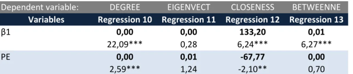 Table 9: Regressions 10, 11, 12 and 13 – Private Equity &amp; Board Centrality 