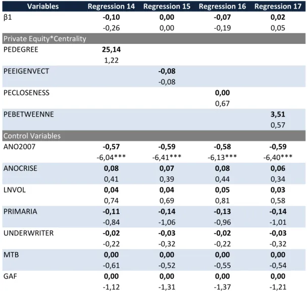 Table  10:  Regressions  14,  15,  16  and  17  –  Cumulative  Abnormal  Return  &amp;  Private  Equity  interacting with Board of Directors 