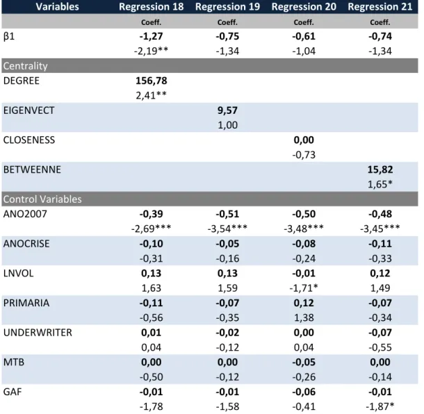 Table  11:  Regressions  18,  19,  20  and  21  –  Cumulative  Abnormal  Return  &amp;  Board  of  Directors (Non-Private Equity Sample) 