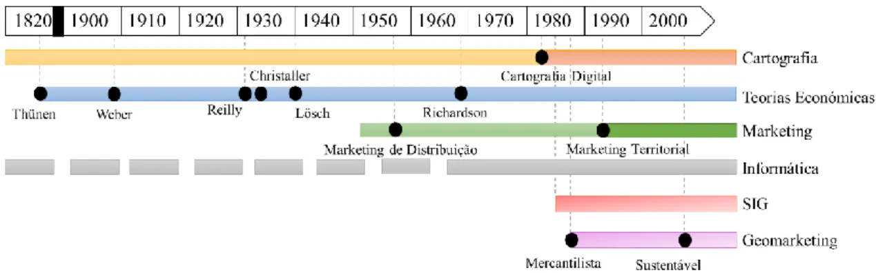 Figura 3.1: Ordem cronológica do surgimento do Geomarketing, por ramos de  conhecimento 