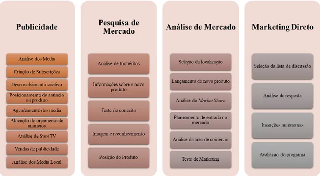 Figura 3.4: Algumas aplicações comerciais da geodemografia  Adaptação de  Harris et al