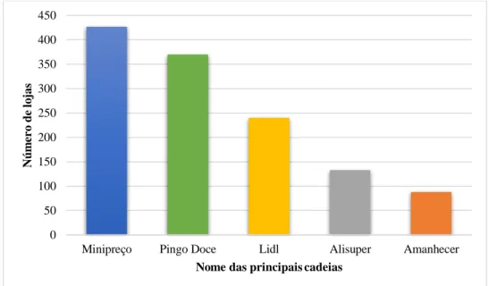 Figura 4.3: Concorrência às lojas Meu Super, com área até 540 m², no ano de 2015 