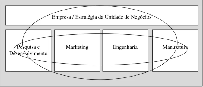 Figura 2.2 - Integração das estratégias funcionais para forjar o resultado estratégico  corporativo 