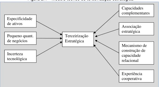 Figura 2.4 – Modelo teórico de terceirização estratégica 