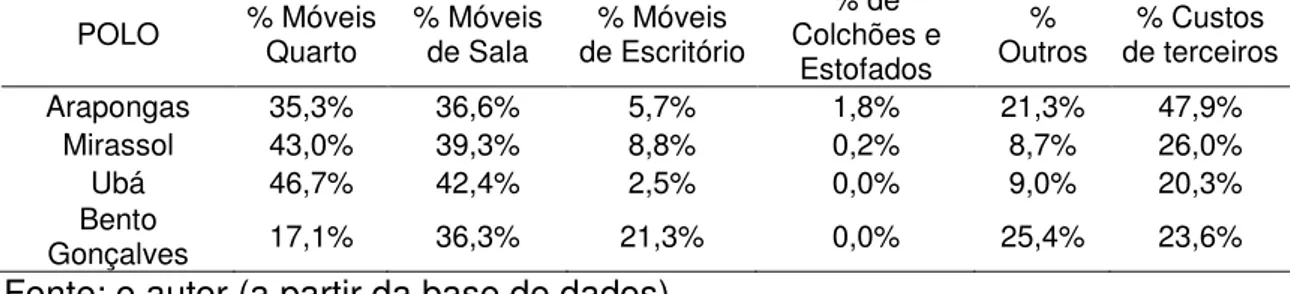 Tabela 3.4 Tipos de Móveis e Nível de Terceirização (% médio por polo) 