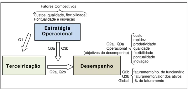 Figura 1.1 - Modelo Teórico        Fatores Competitivos 