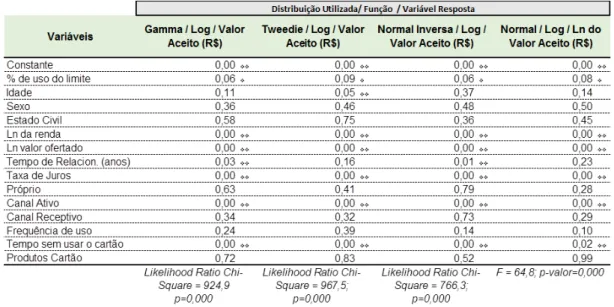 Tabela 8  – Regressões gamma, tweedie, normal inversa e linear múltipla para o  valor aceito e o log natural do valor aceito  – betas dos modelos e significância 